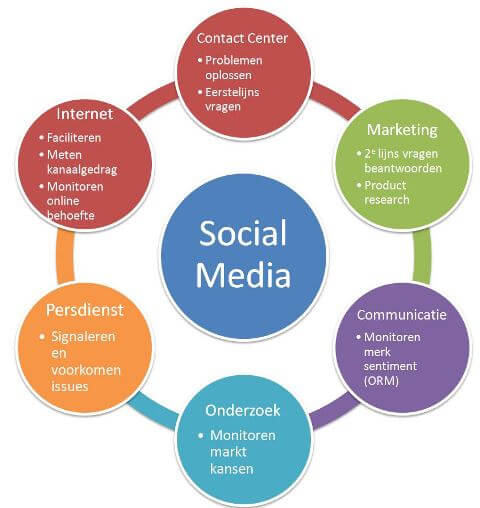Zakelijke doelen bereiken met Social Media